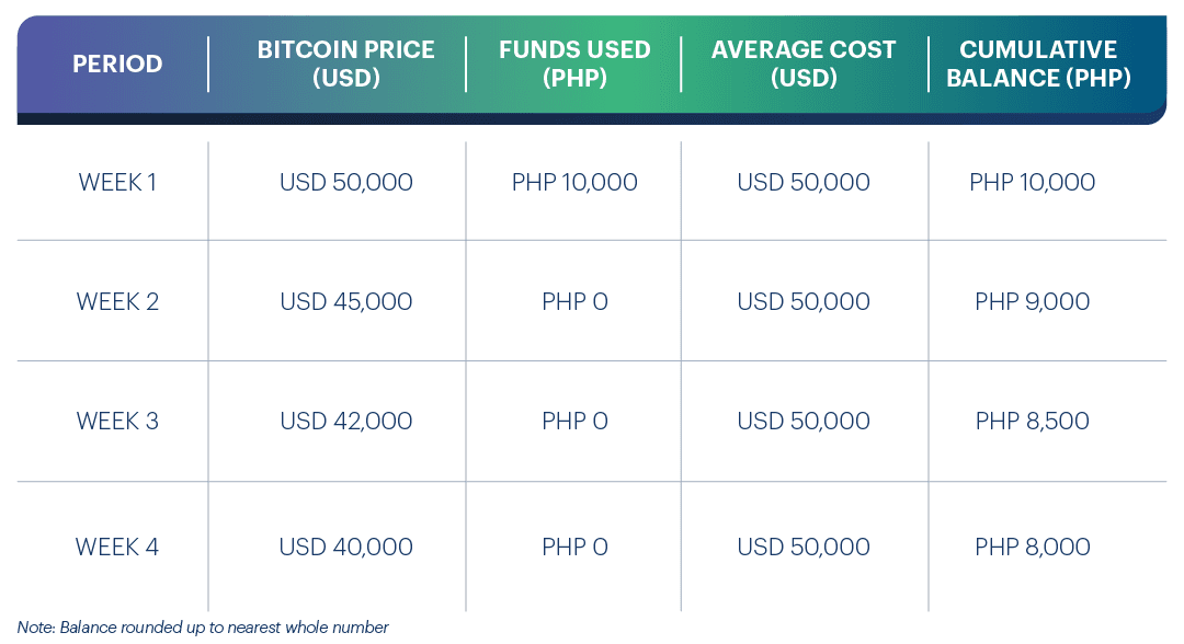 Lump sum investment sample computation