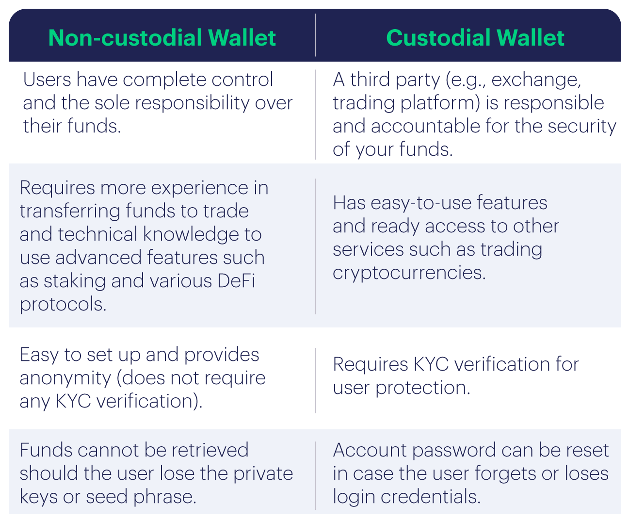 custodial vs non custodial wallet (1).png